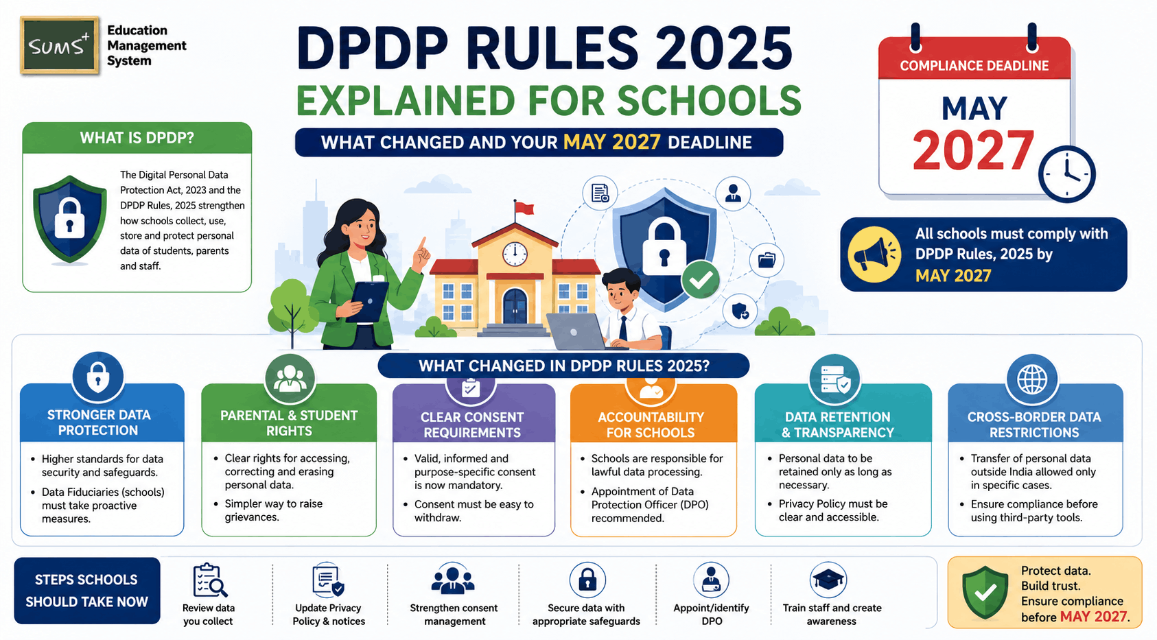 DPDP Rules 2025 Explained for Schools : What Changed and Your May 2027 Deadline