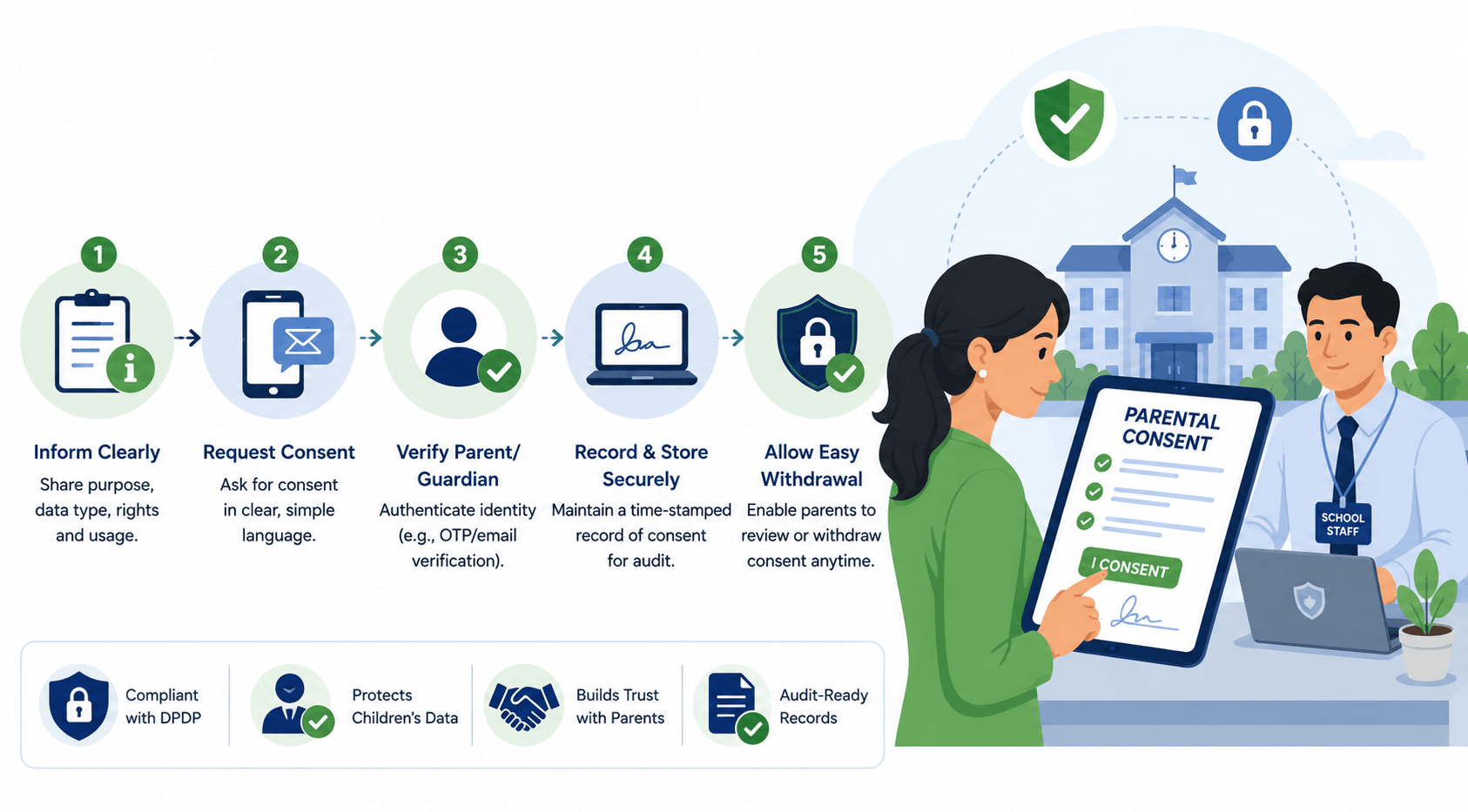 Verifiable Parental Consent Under DPDP: How Schools Should Actually Collect It